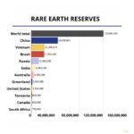  India Holds 13.07 Million Tonnes of Monazite Reserves Containing Rare Earth Elements