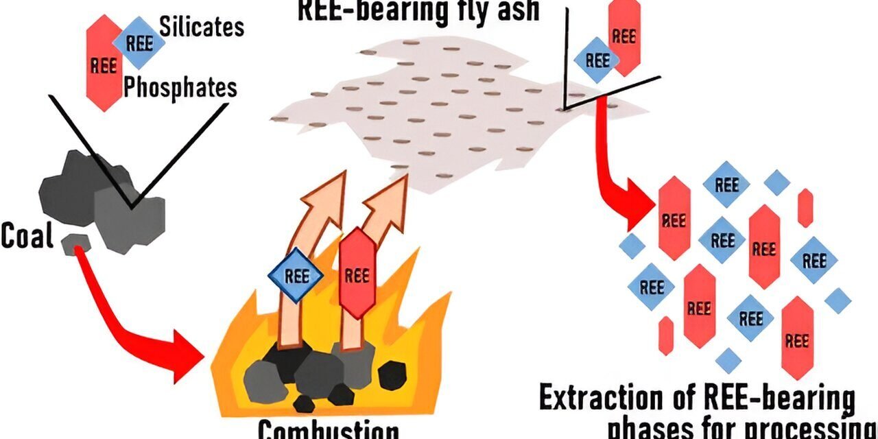 Studies Explore REE Extraction from Fly Ash in Neyveli, Tamil Nadu
