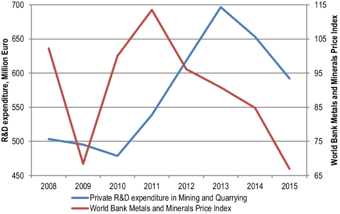 How do global economic trends and commodity prices impact the mining industry?