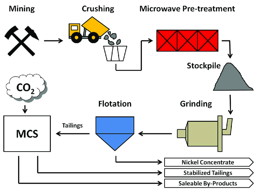  What are the most effective beneficiation techniques for processing carbonate ores?