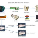 How do sulfate minerals influence flotation, leaching, and other mineral processing methods?