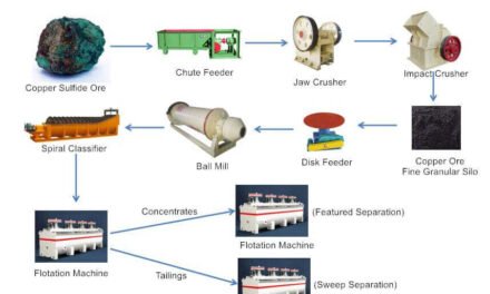 How do sulfate minerals influence flotation, leaching, and other mineral processing methods?