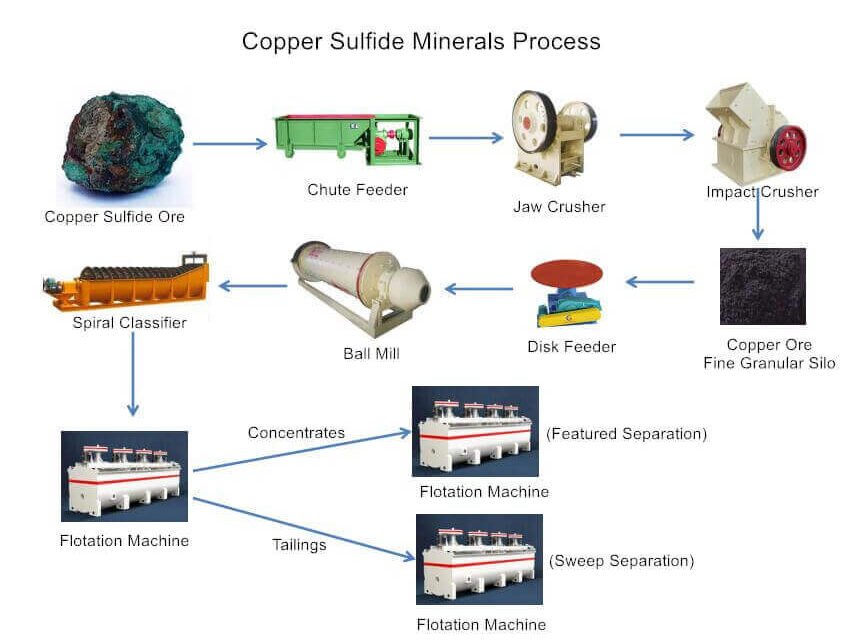 How do sulfate minerals influence flotation, leaching, and other mineral processing methods?