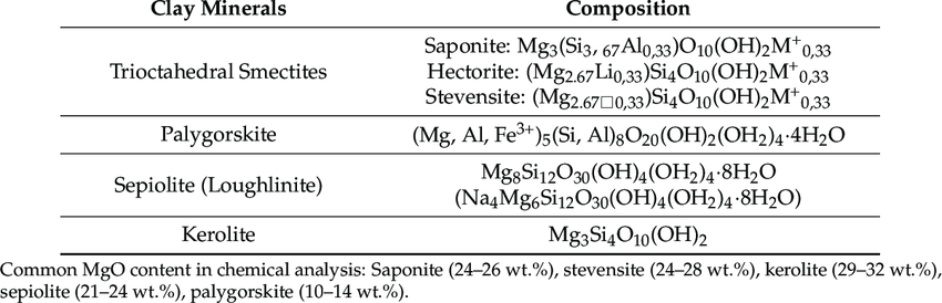 How does the composition of clay minerals affect their processing and commercial value?    