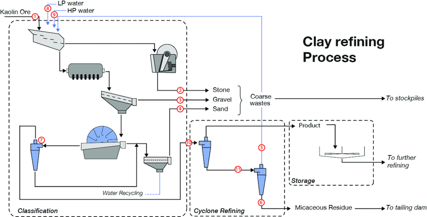 What are the most effective beneficiation and refining techniques for processing clay minerals?