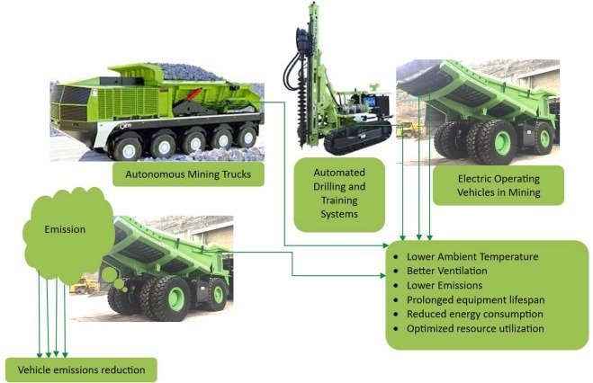What are the emerging trends in sustainable surface mining, including eco-friendly practices and low-impact mining technologies?