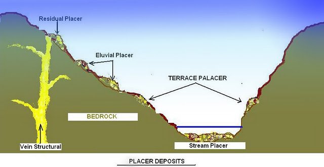 What are the key geological conditions that lead to the formation of placer deposits, and where are they commonly found?
