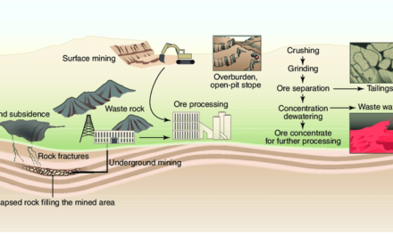 How is waste managed in mineral processing, and what are the environmental challenges?