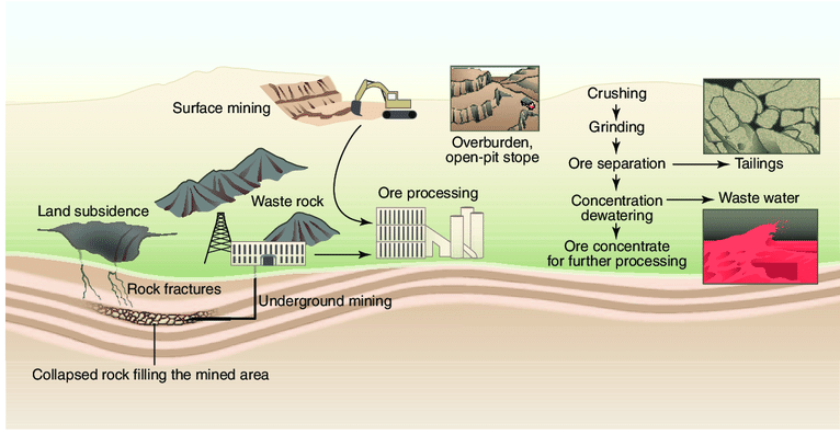  How is waste managed in mineral processing, and what are the environmental challenges?