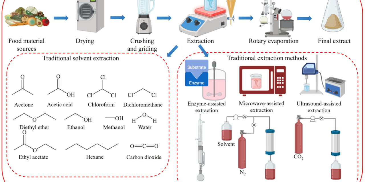What are the primary extraction methods used for organic minerals such as oxalates, humic acids, and fossil resins (e.g., amber)?