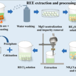How are researchers developing more sustainable and eco-friendly methods for REE extraction and processing?