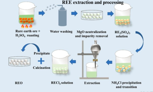 How are researchers developing more sustainable and eco-friendly methods for REE extraction and processing?